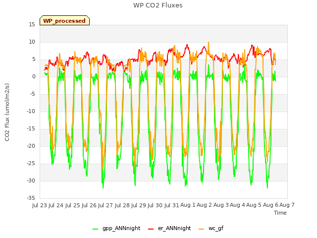 plot of WP CO2 Fluxes