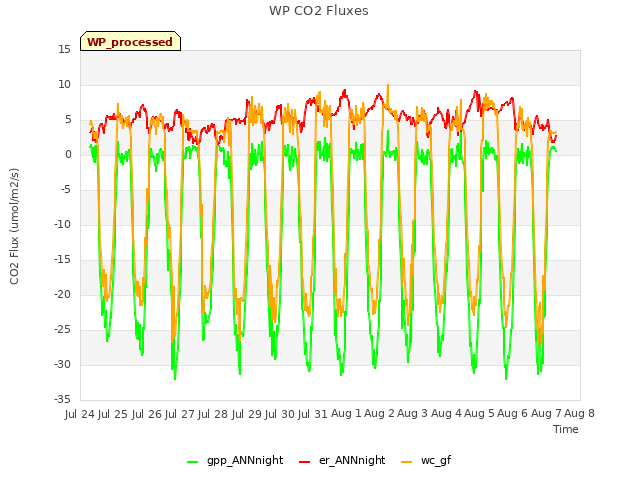 plot of WP CO2 Fluxes