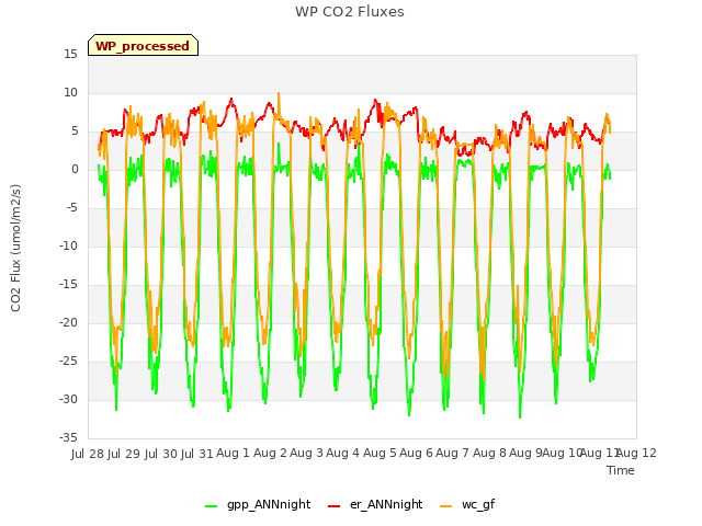 plot of WP CO2 Fluxes