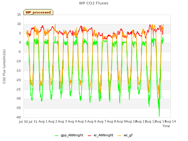 plot of WP CO2 Fluxes