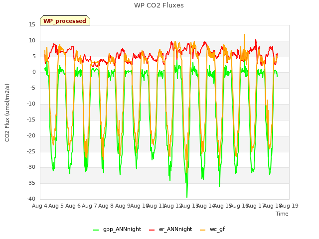 plot of WP CO2 Fluxes