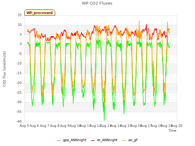 plot of WP CO2 Fluxes