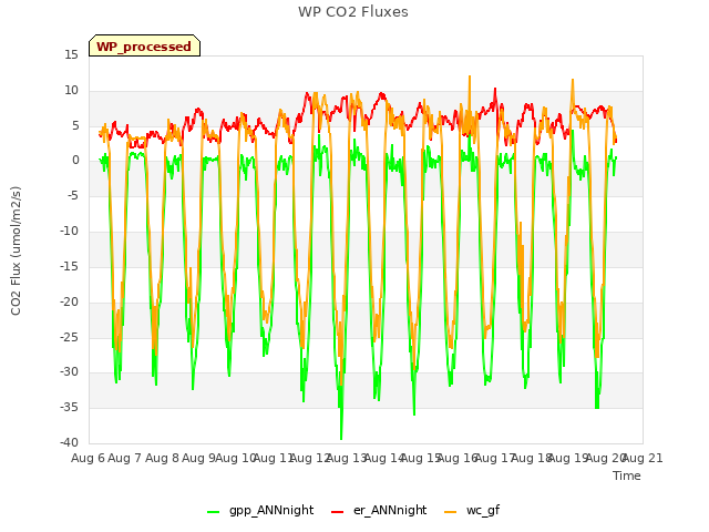 plot of WP CO2 Fluxes