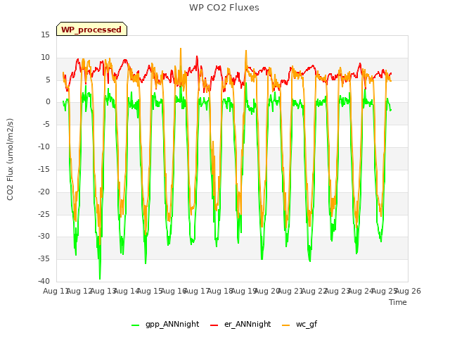 plot of WP CO2 Fluxes