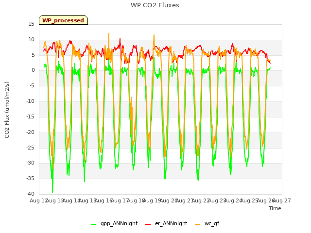 plot of WP CO2 Fluxes