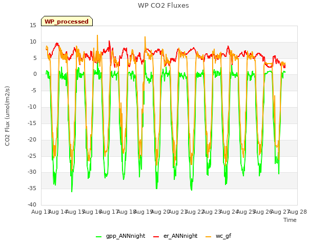 plot of WP CO2 Fluxes