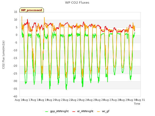 plot of WP CO2 Fluxes