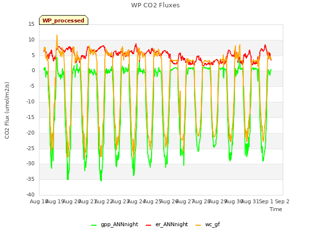 plot of WP CO2 Fluxes