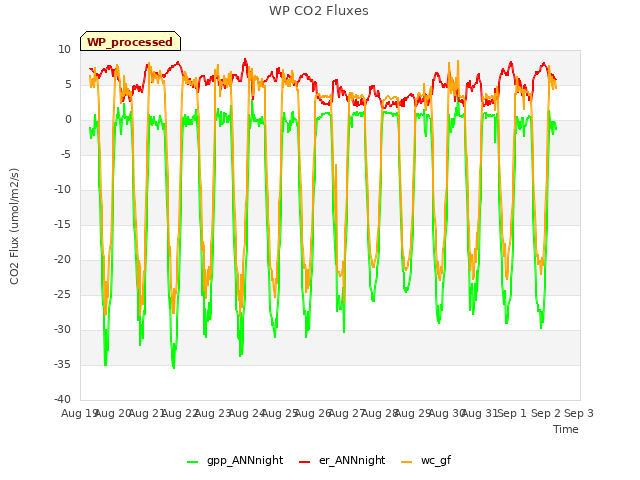 plot of WP CO2 Fluxes