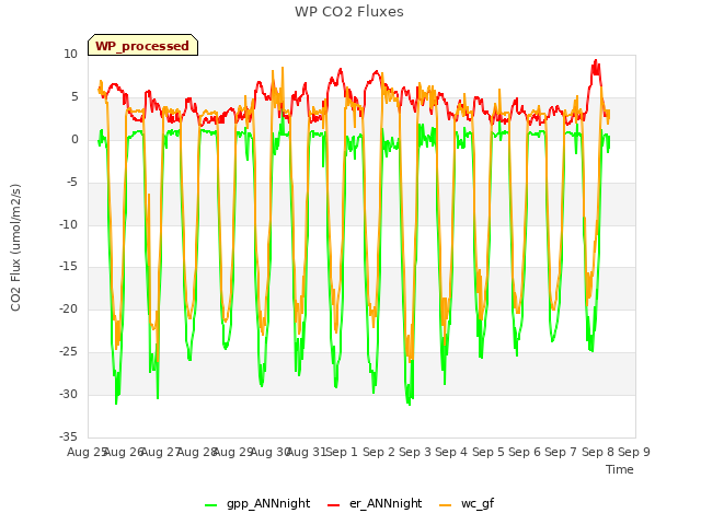 plot of WP CO2 Fluxes