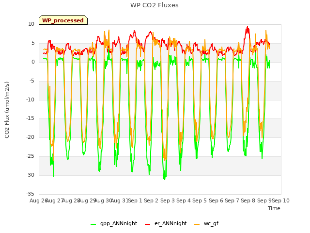 plot of WP CO2 Fluxes