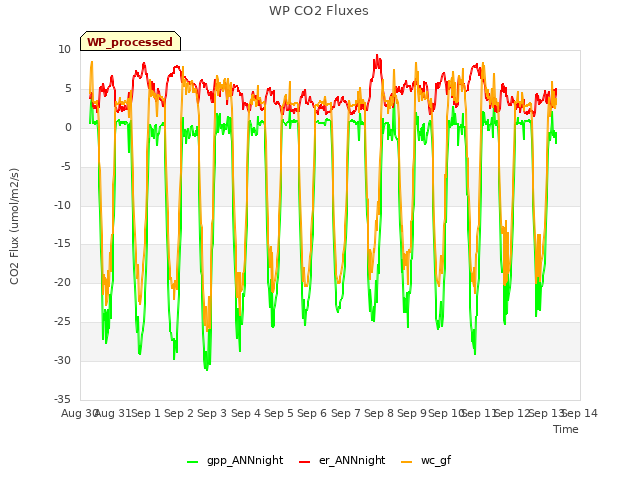 plot of WP CO2 Fluxes