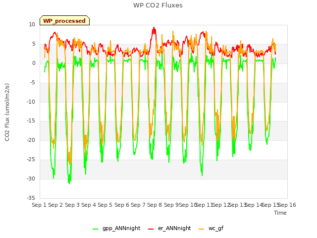 plot of WP CO2 Fluxes