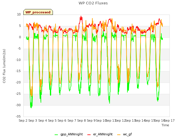 plot of WP CO2 Fluxes