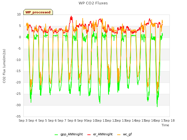 plot of WP CO2 Fluxes