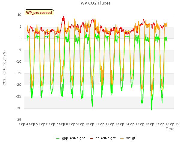 plot of WP CO2 Fluxes