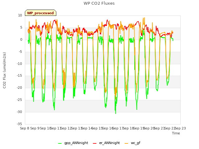 plot of WP CO2 Fluxes