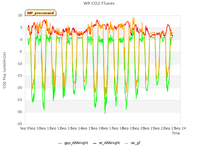 plot of WP CO2 Fluxes