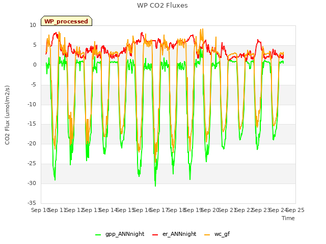 plot of WP CO2 Fluxes