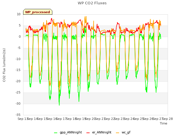 plot of WP CO2 Fluxes