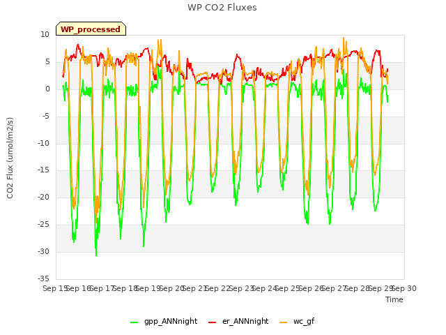 plot of WP CO2 Fluxes