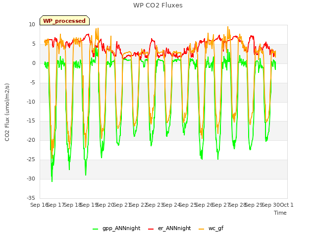 plot of WP CO2 Fluxes