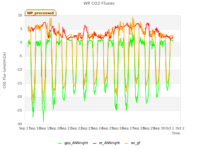 plot of WP CO2 Fluxes