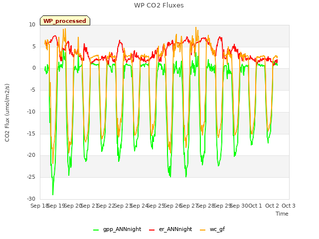 plot of WP CO2 Fluxes