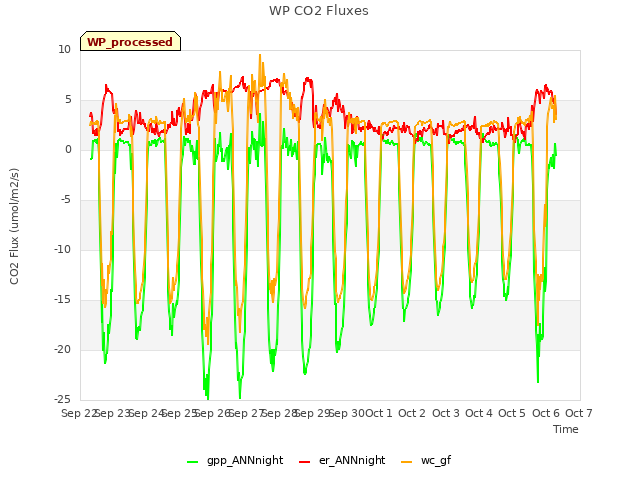 plot of WP CO2 Fluxes