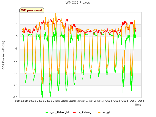 plot of WP CO2 Fluxes