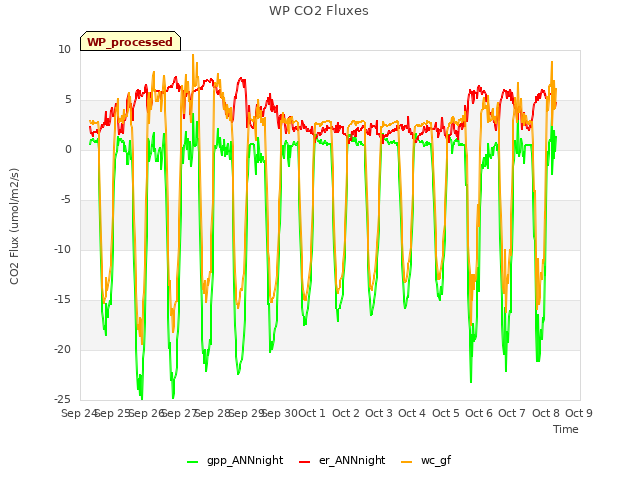 plot of WP CO2 Fluxes