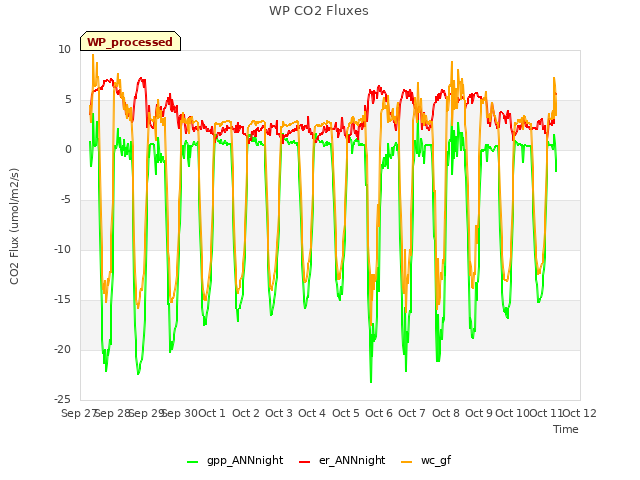 plot of WP CO2 Fluxes