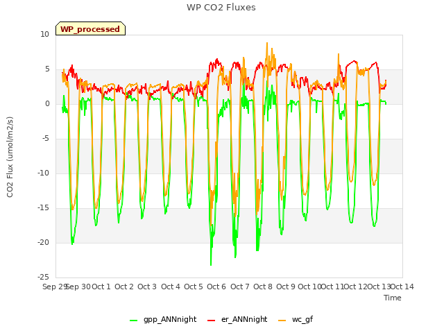 plot of WP CO2 Fluxes