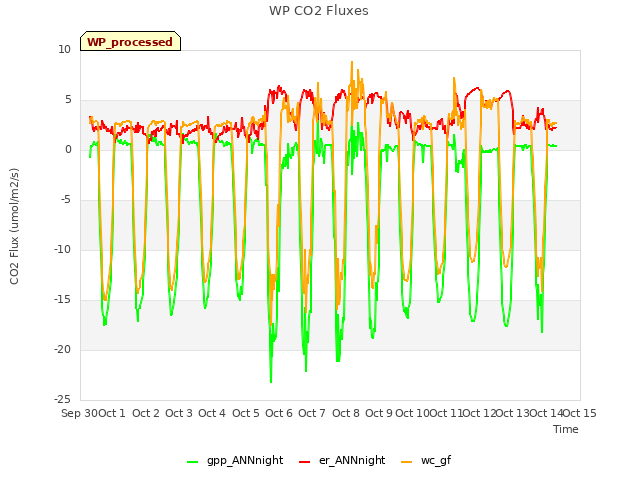 plot of WP CO2 Fluxes