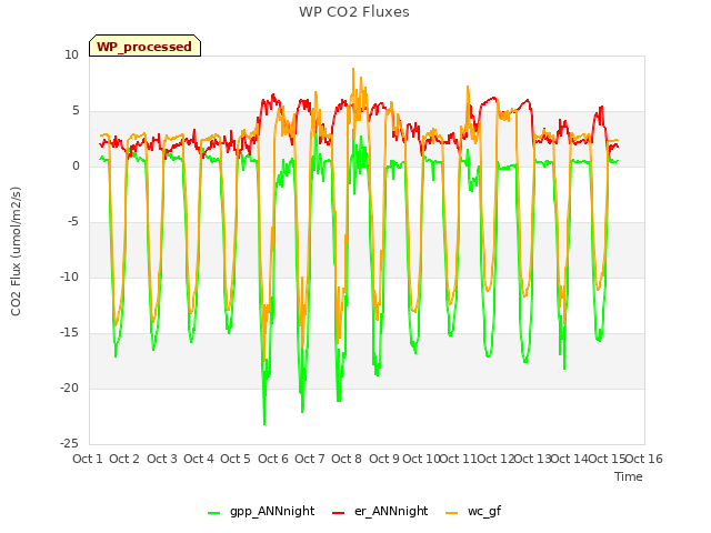 plot of WP CO2 Fluxes