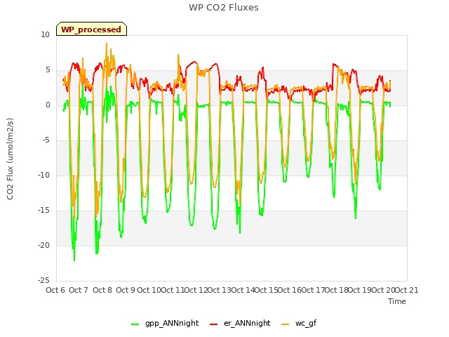 plot of WP CO2 Fluxes