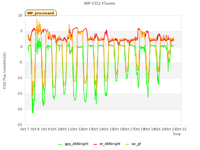 plot of WP CO2 Fluxes