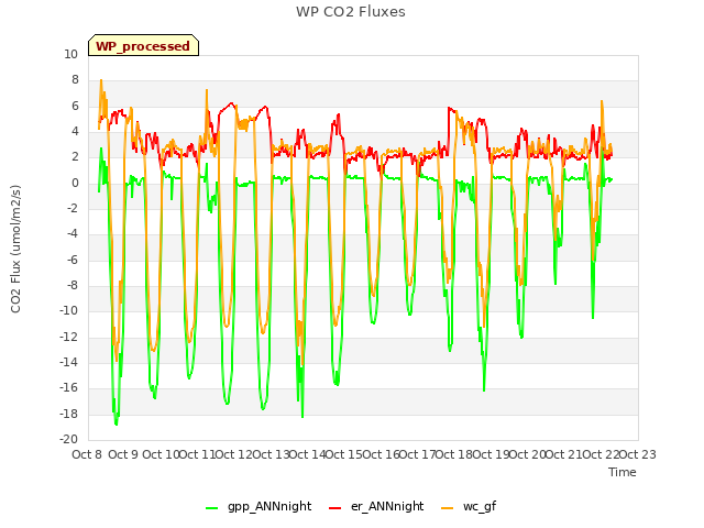 plot of WP CO2 Fluxes