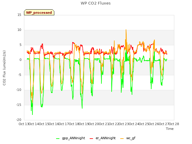 plot of WP CO2 Fluxes