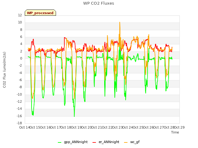 plot of WP CO2 Fluxes