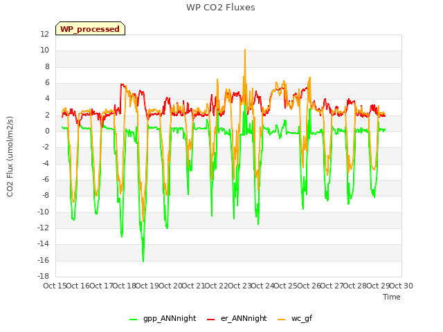 plot of WP CO2 Fluxes