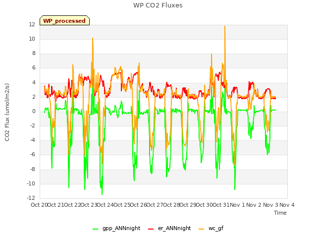 plot of WP CO2 Fluxes