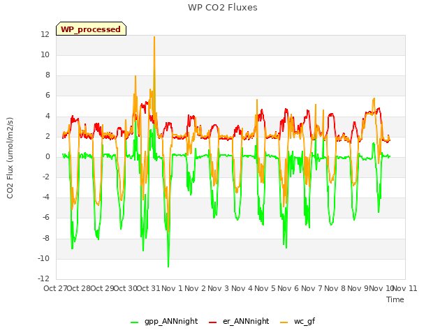 plot of WP CO2 Fluxes