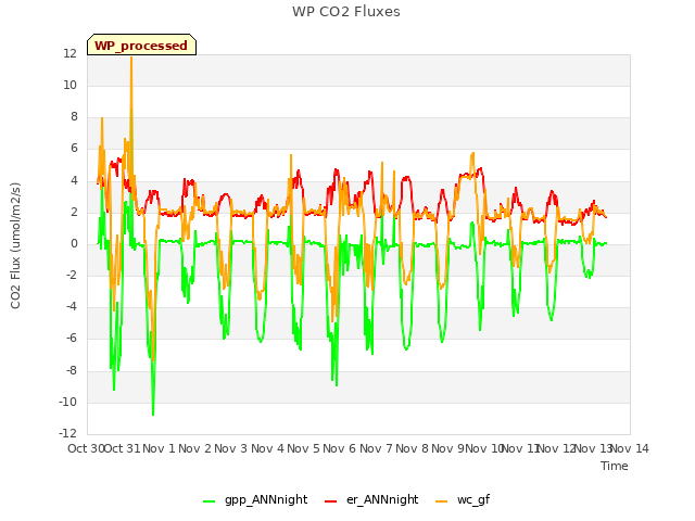 plot of WP CO2 Fluxes