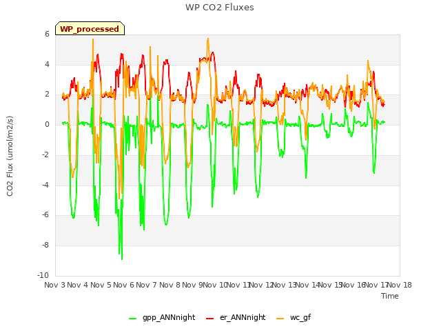 plot of WP CO2 Fluxes