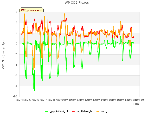 plot of WP CO2 Fluxes