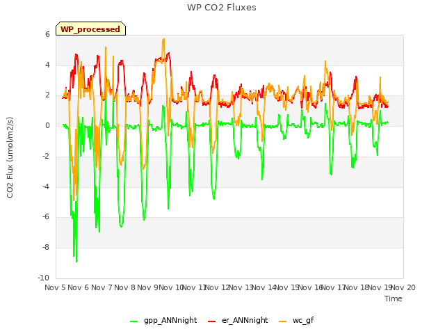 plot of WP CO2 Fluxes