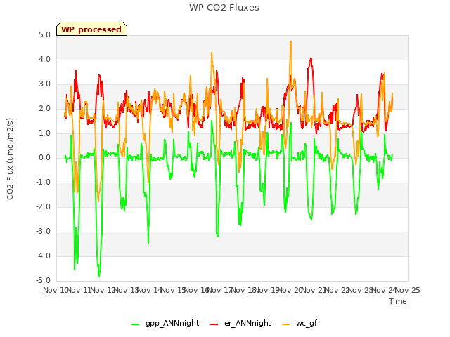 plot of WP CO2 Fluxes