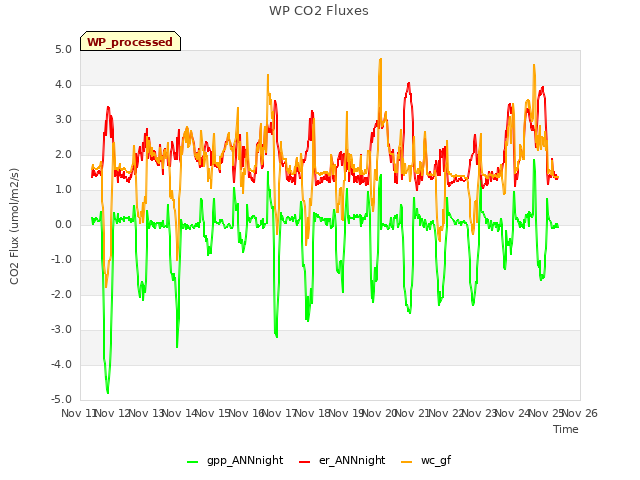 plot of WP CO2 Fluxes