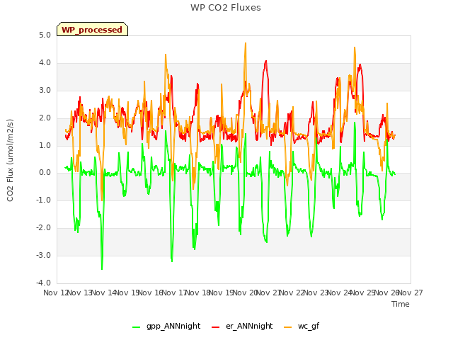 plot of WP CO2 Fluxes